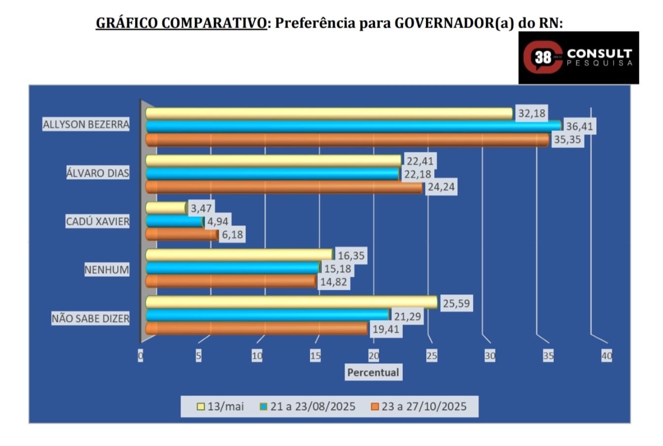 Consult 2º cenário para Governo do RN: Allyson 35,35% e Álvaro 24,24%