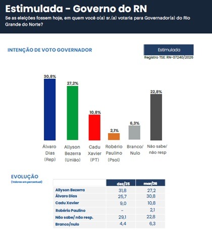 Pesquisa Media estimulada: Álvaro Dias lidera com 30,8%; Allyson Bezerra tem 27,2% e Cadu Xavier 10,8%