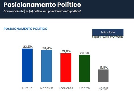 Pesquisa Media: 23,5% dos eleitores do RN afirmam ser de direita e 21% de esquerda; 20,3% dizem ser de Centro