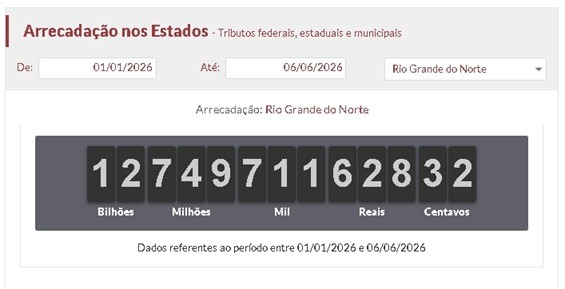 Potiguares já pagaram R$ 12,75 bilhões em impostos em apenas 5 meses