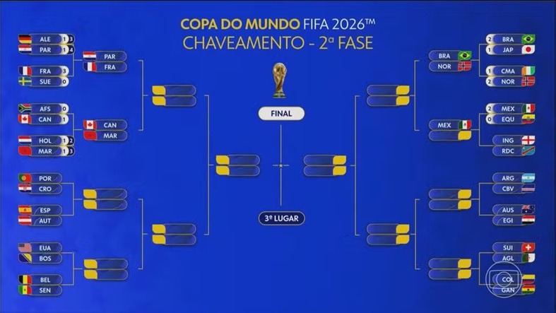 Chaveamento da Copa do Mundo: veja os confrontos já definidos nas oitavas de final