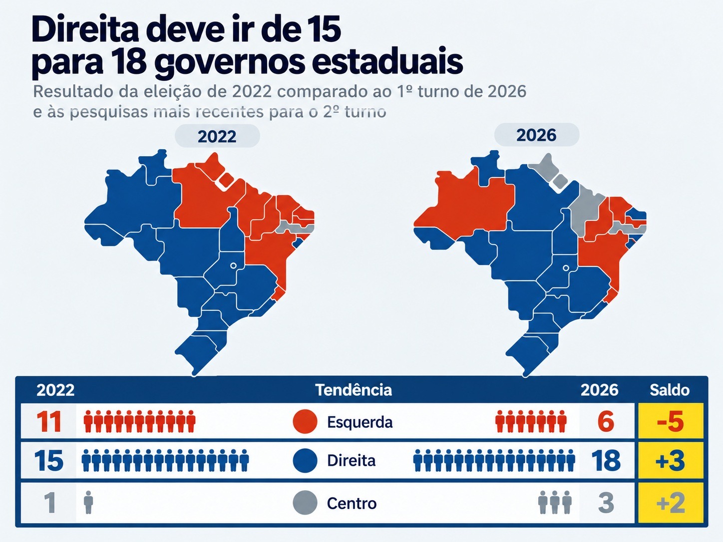 Direita deve ampliar de 15 para 18 o número de governos estaduais em 2027