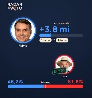 Flávio caiu nos 27 estados e perdeu para Lula em 213 cidades que havia vencido no 1º turno