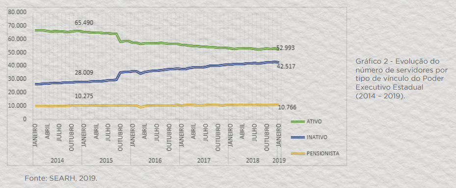 Em cinco anos, número de servidores ativos cai 21,4% no RN; inativos aumenta 47%