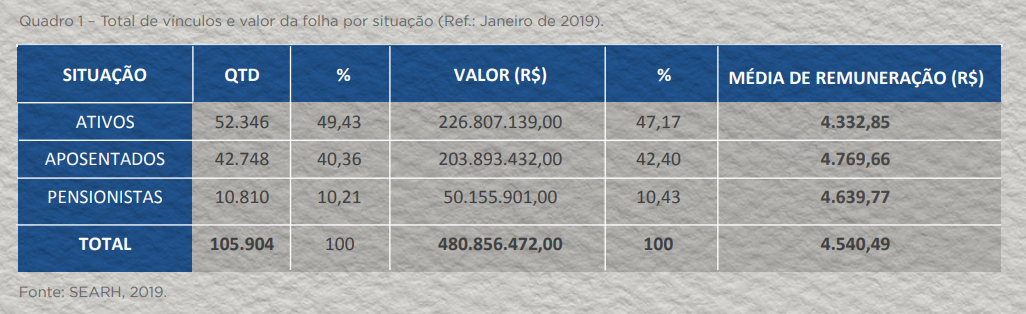 Servidores ativos do RN custaram R$ 226,8 milhões em janeiro; inativos R$ 254 mi