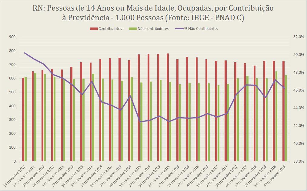 No fim de 2018, 46,2% dos trabalhadores do RN não contribuíam para previdência