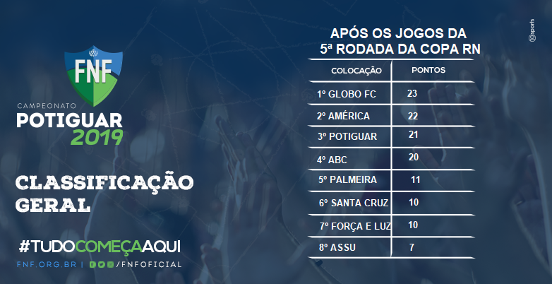 Confira classificação atualizada da Copa RN após 5ª rodada