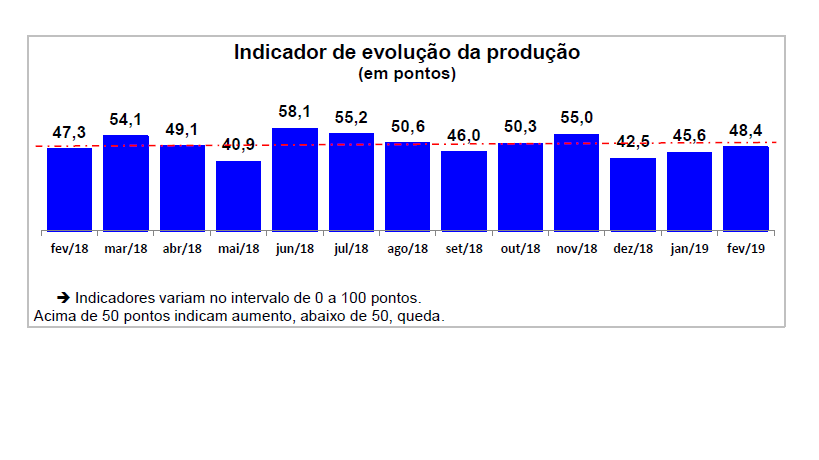 FIERN indica queda menos intensa da produção industrial potiguar em fevereiro