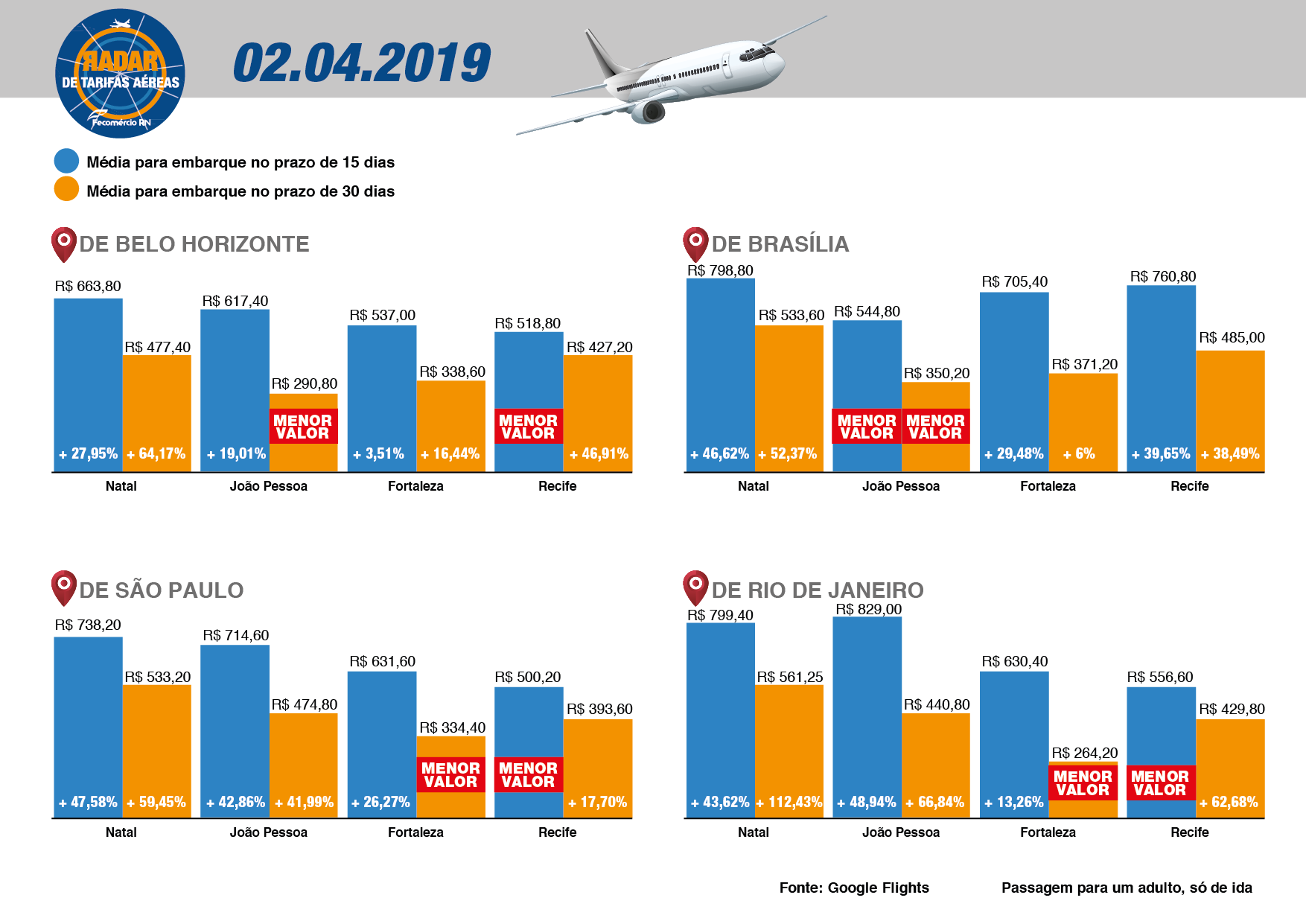 Fecomércio RN disponibiliza Radar de Tarifas Aéreas