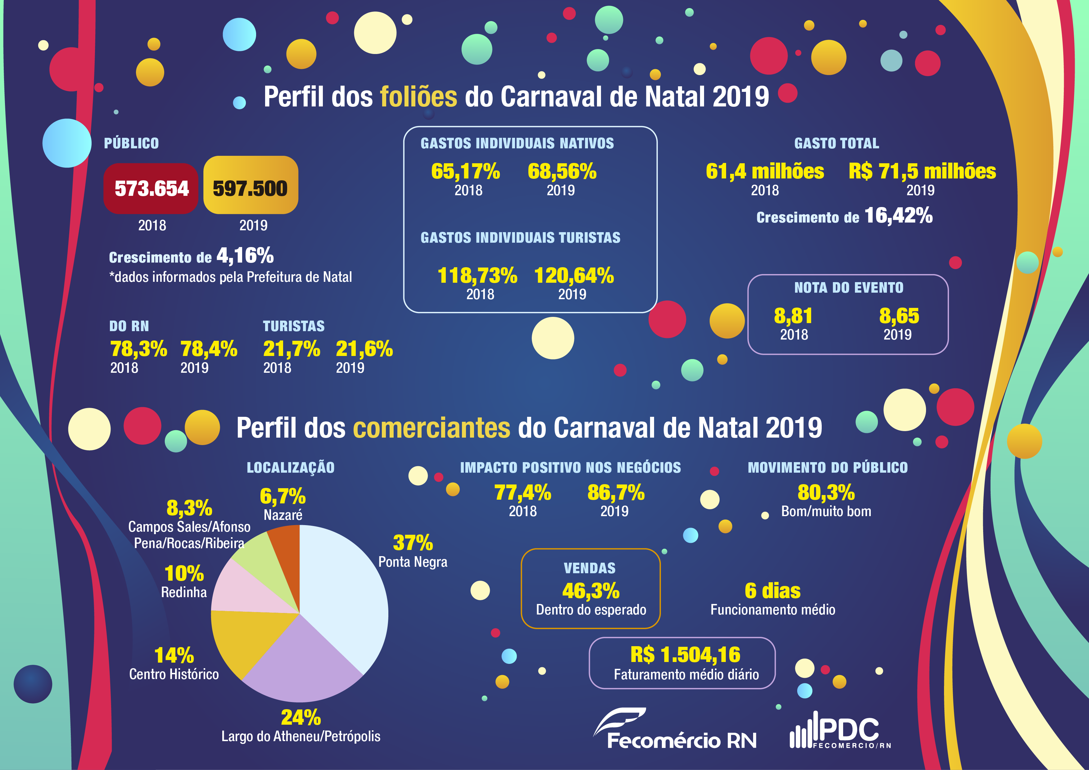 Carnaval de Natal 2019 movimenta R$ 71,5 milhões e atrai quase 600 mil pessoas