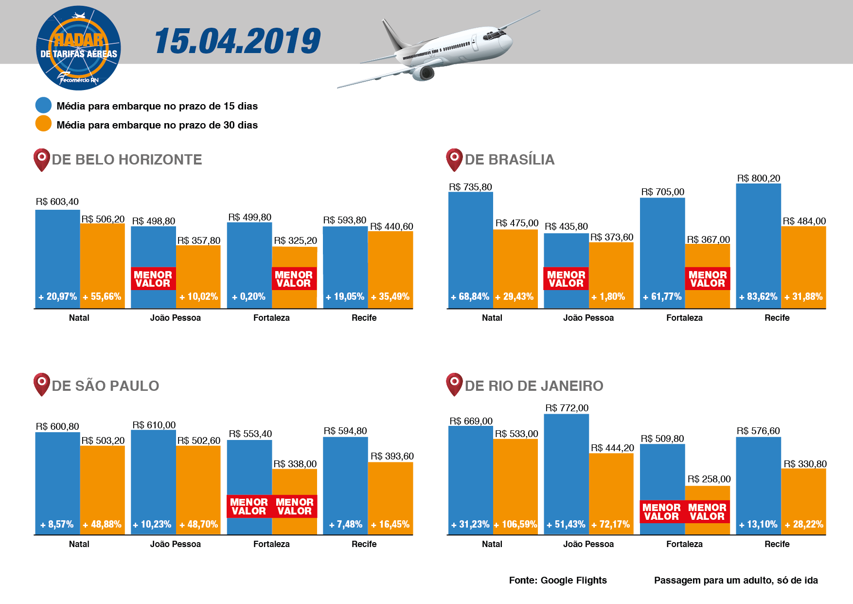 Fecomércio: "Redução dos preços das passagens aéreas é fundamental para Turismo"