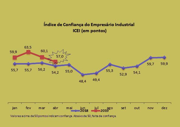 Confiança da indústria potiguar cai pelo segundo mês seguido