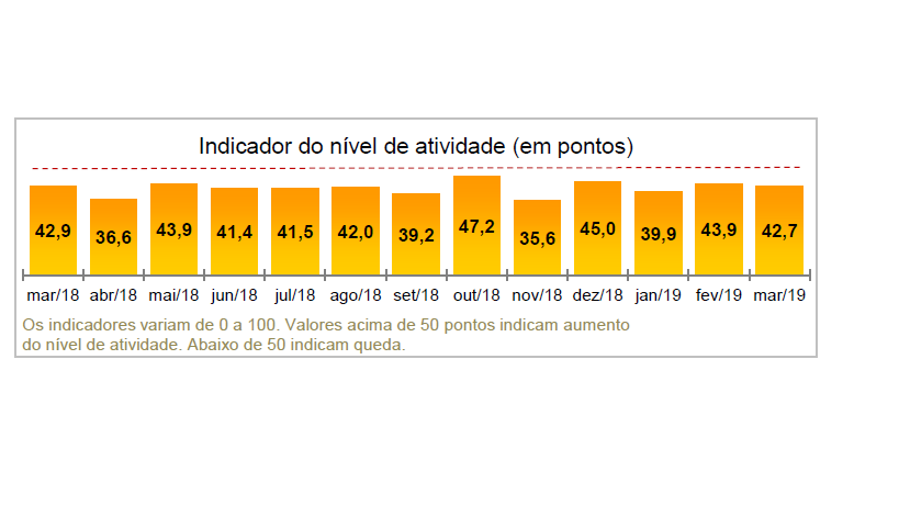 Atividade da Construção potiguar aprofunda queda em março