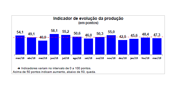 Atividade industrial potiguar volta a cair em março, mostra Sondagem da Fiern