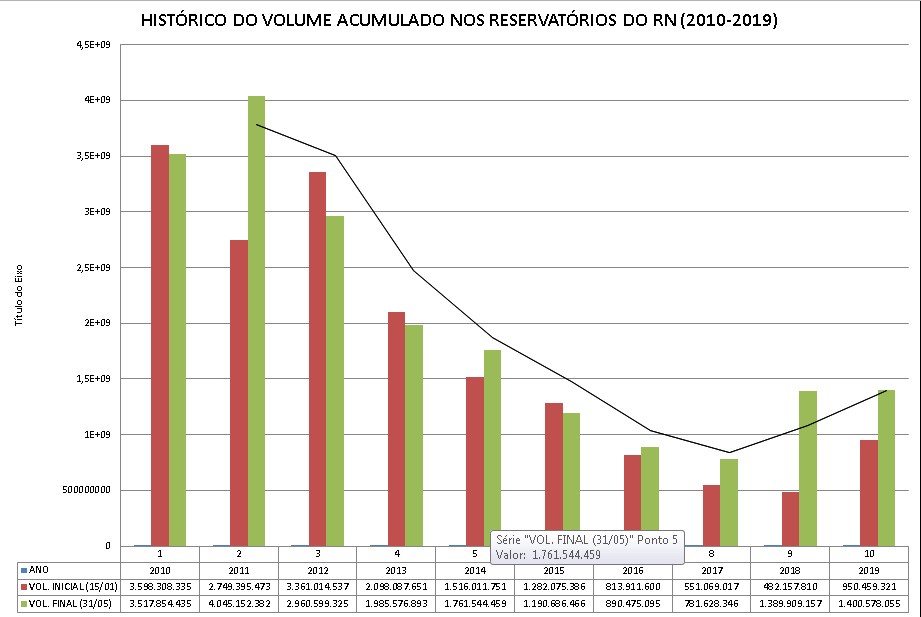 Reservas hídricas Estaduais já são superiores aos últimos quatro anos