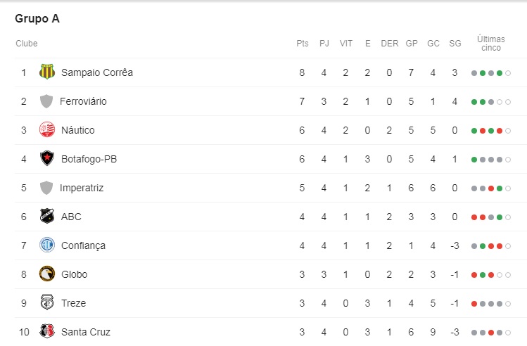 Clássificação GRUPO A - Série C