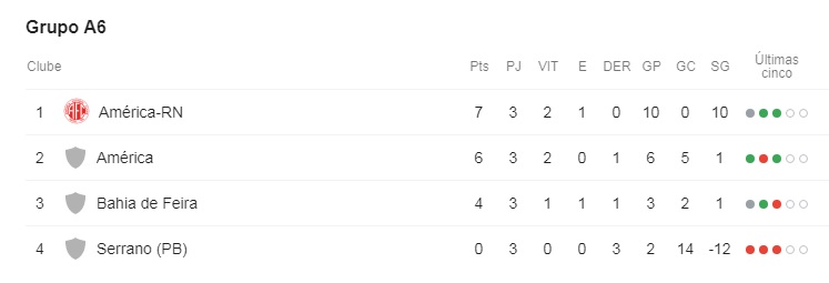 Clássificação grupo do América/RN