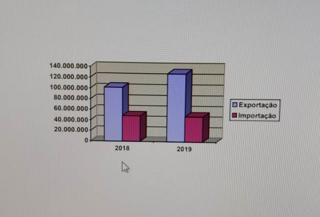 Exportações do RN cresceram 26% nos primeiros três meses do ano