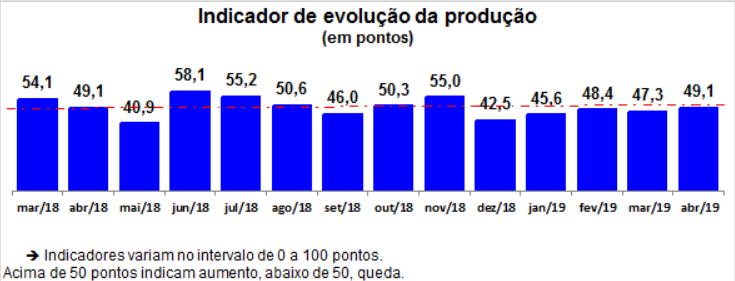 Atividade industrial potiguar cai pelo quinto mês seguido