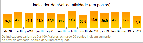 Atividade da Construção potiguar continua em dificuldades, revela pesquisa