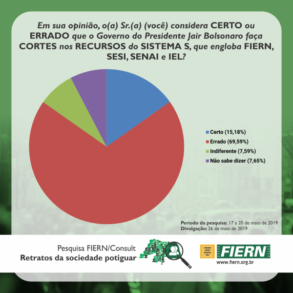 Pesquisa FIERN/Consult: Corte no Sistema S é reprovado por 69% dos potiguares