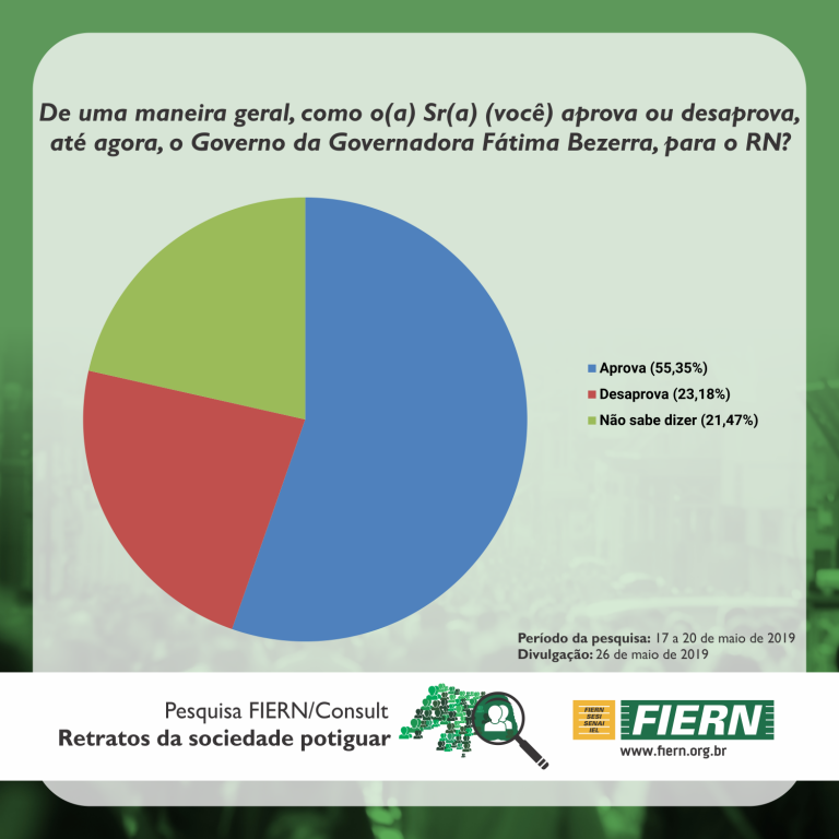 Pesquisa FIERN/Consult: Aprovação do Governo Fátima Bezerra é de 55%