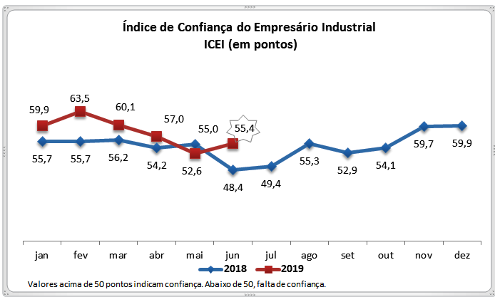 Indústria potiguar está mais confiante em junho