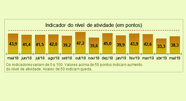 Atividade da construção potiguar reduz queda em maio