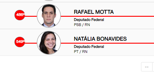 Natália e Rafael Motta são os últimos da bancada do RN no Ranking dos Políticos
