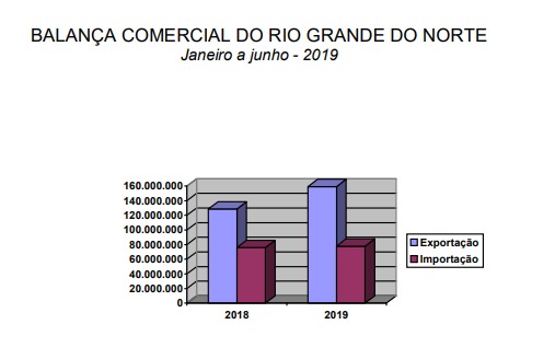 Exportações do RN crescem 23,8% no primeiro semestre de 2019