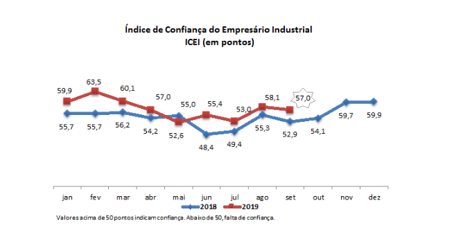 Nova pesquisa da Fiern mostra que indústria potiguar está confiante