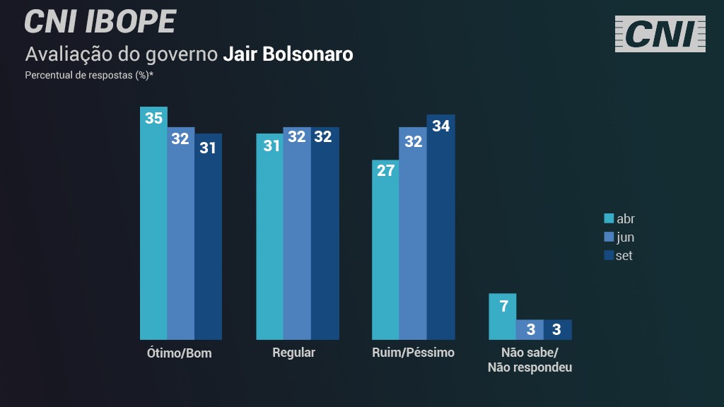 Pesquisa CNI: Popularidade do governo Bolsonaro mantém-se relativamente estável