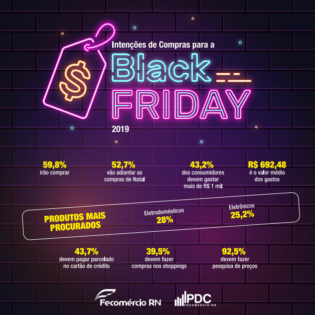 Fecomércio: Gasto médio dos natalenses na Black Friday 2019 será de quase R$ 700