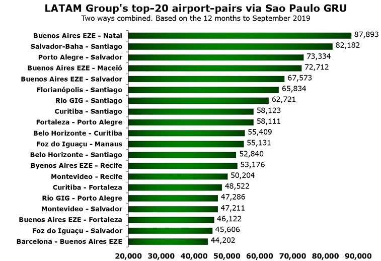 Rio Grande do Norte é a principal rota de conexão do grupo Latam a nível global