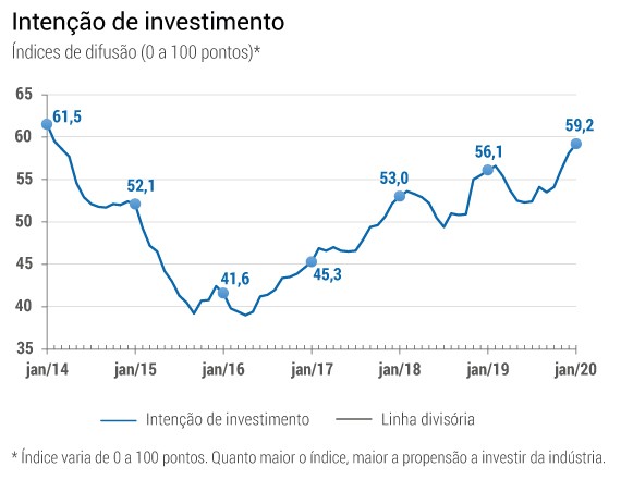 Disposição para investir na indústria é a maior em 6 anos, diz pesquisa da CNI