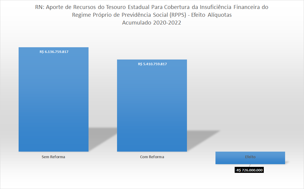 Mesmo com reforma, rombo da Previdência no RN será de R$ 5,4 bilhões em 3 anos