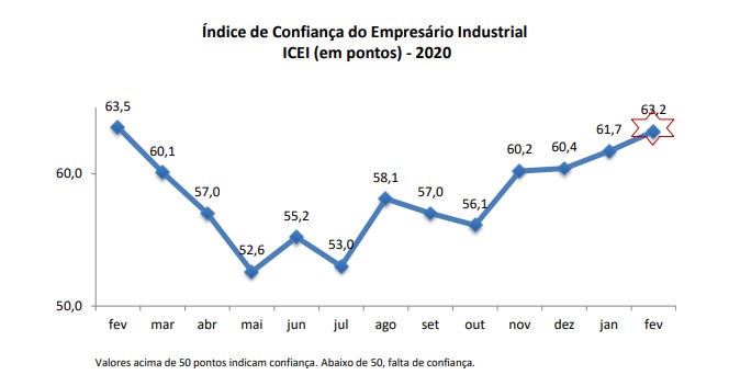 Confiança do empresário potiguar aponta segunda alta em 2020