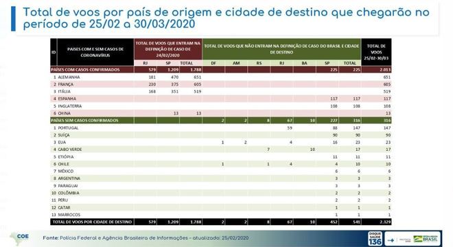 Coronavírus: Brasil vai receber 2 mil voos de países com casos