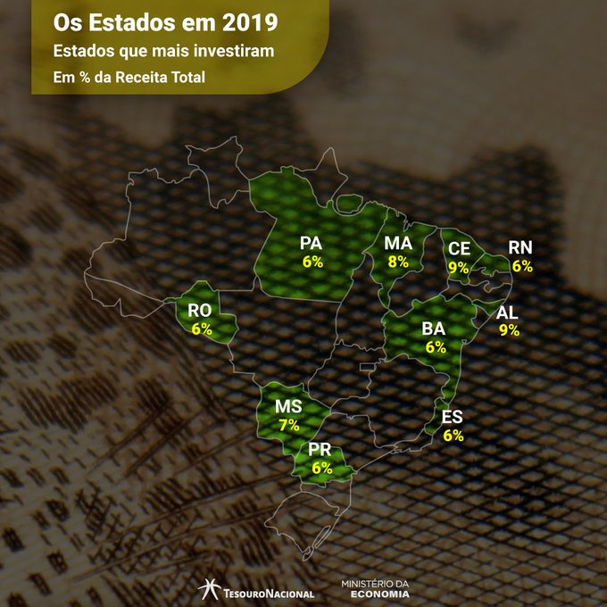 RN está entre os estados que mais investiram em proporção das receitas em 2019
