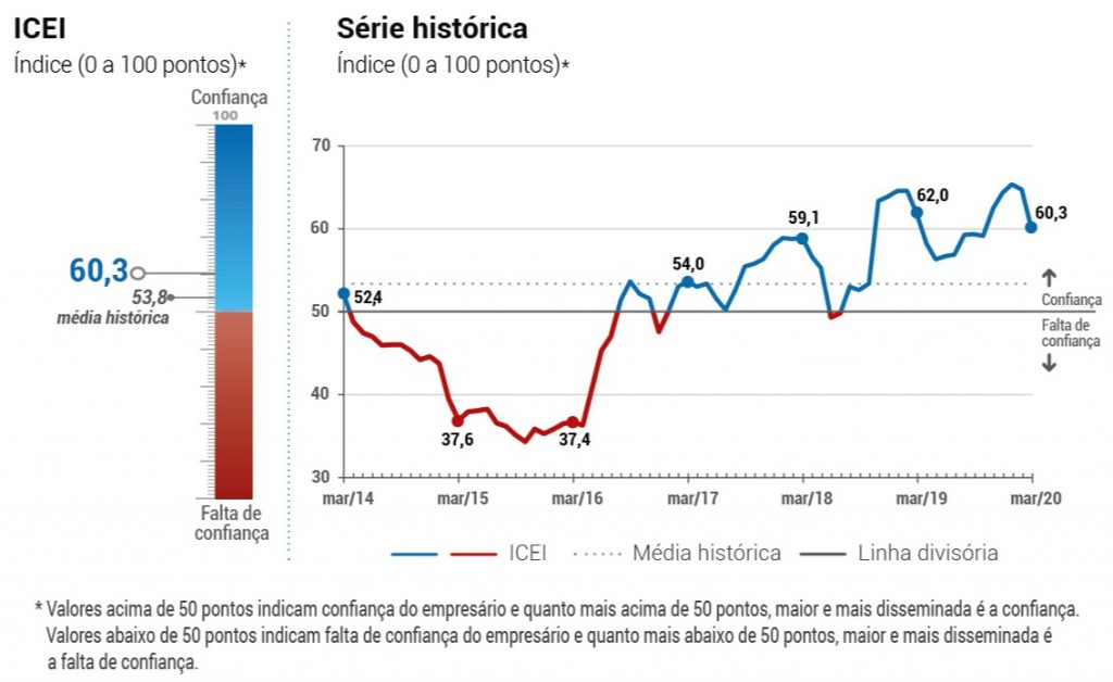 Confiança do empresário segue acima da média histórica, informa CNI