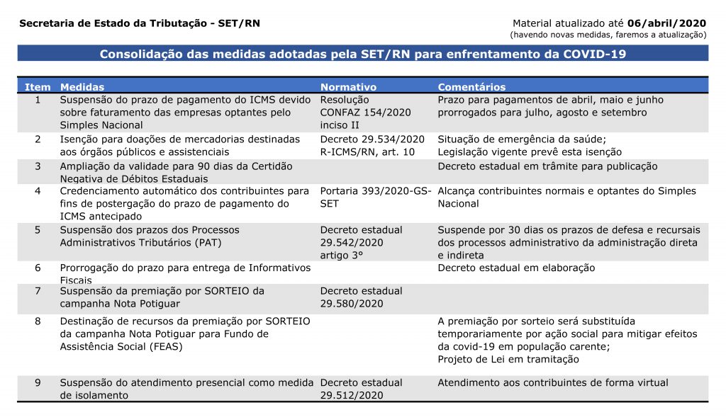 Secretaria de Tributação divulga medidas adotadas para enfrentamento do Covid-19