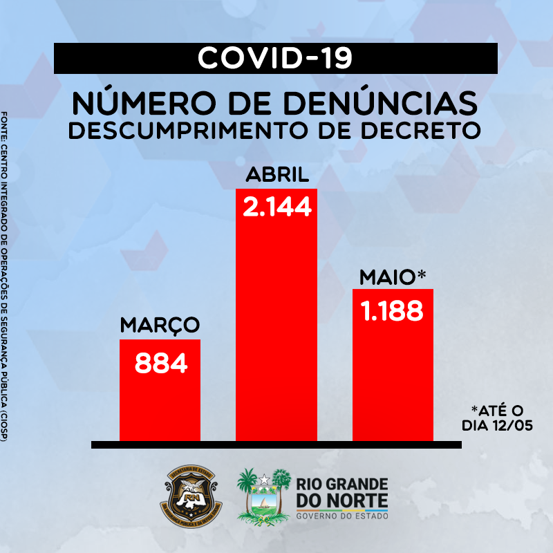 Governo do RN recebeu mais de 4 mil denúncias por descumprimento de isolamento
