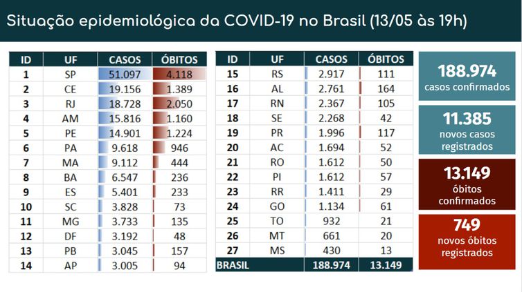 Covid-19: Brasil tem 749 mortes registradas e atinge 13.149