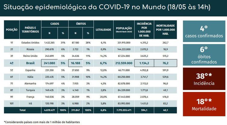 Covid-19: Brasil é 18º em ranking de mortalidade; Espanha, Itália e EUA lideram