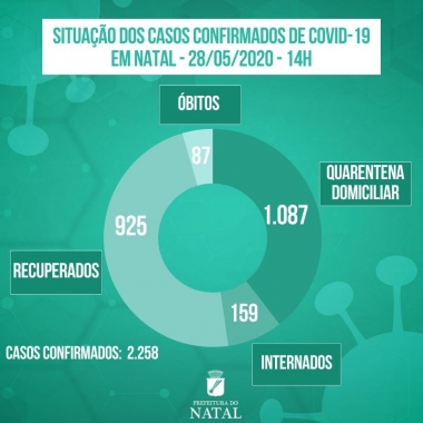 Natal tem 87 óbitos por Covid-19 e 925 recuperados