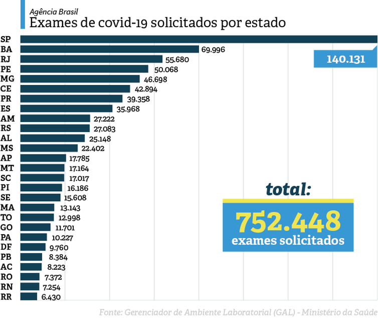 RN é segundo Estado do país que menos solicitou testes de Covid-19 a Ministério