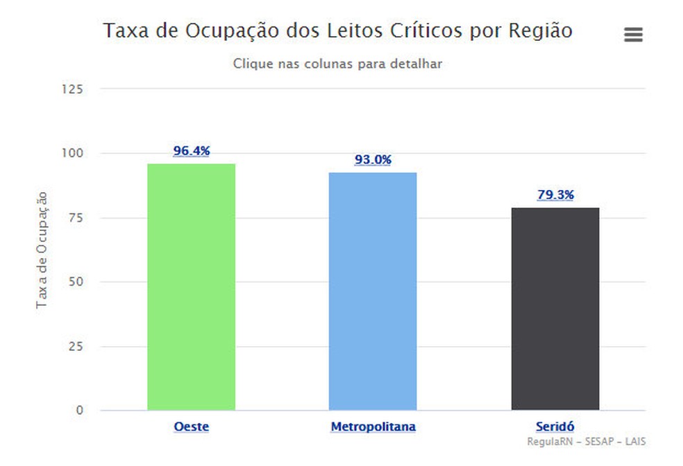 Ocupação de leitos cai no RN e índice chega a 82,67%