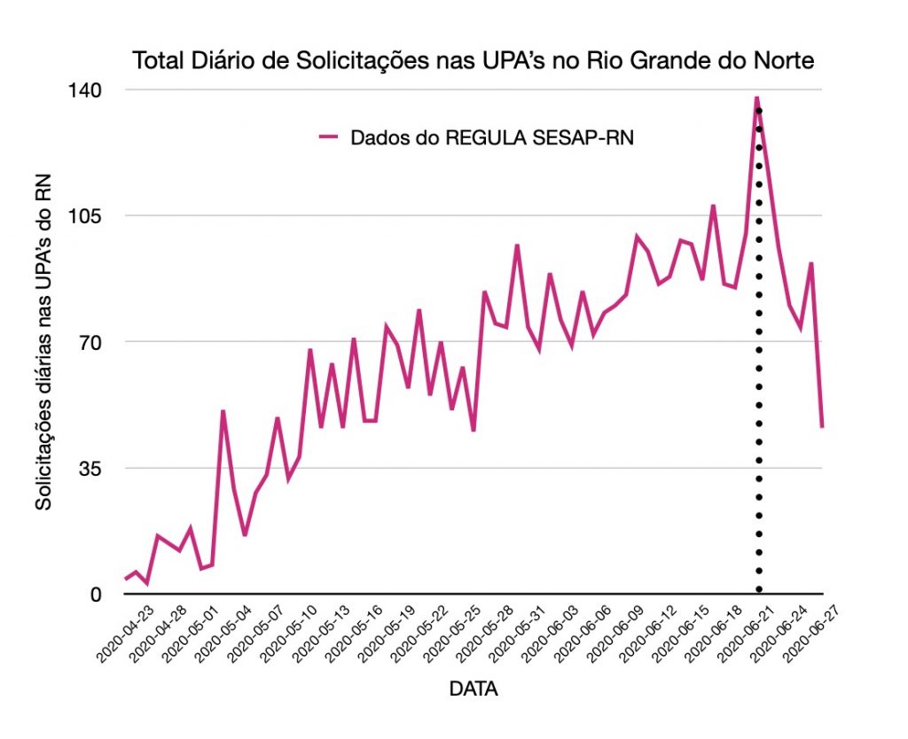 Em uma semana, solicitação de UPAs por vaga de UTI caiu quase 3 vezes no RN