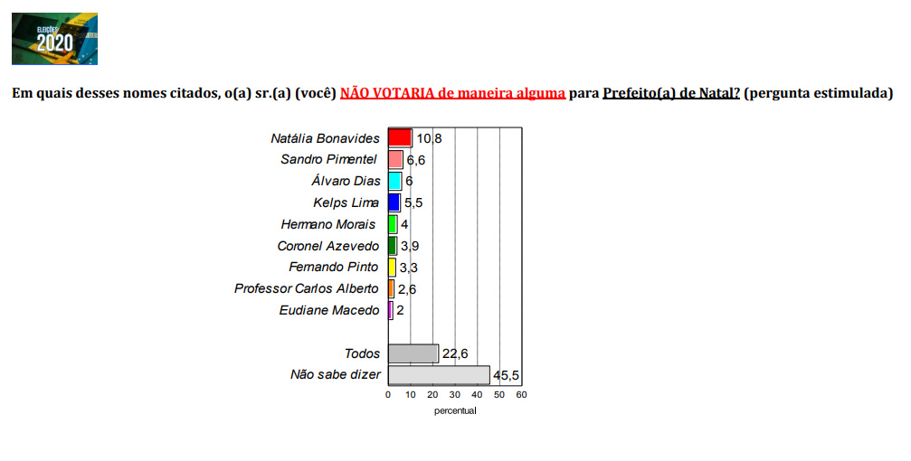 Bonavides é nome mais rejeitado pelos natalenses para a Prefeitura, diz Consult