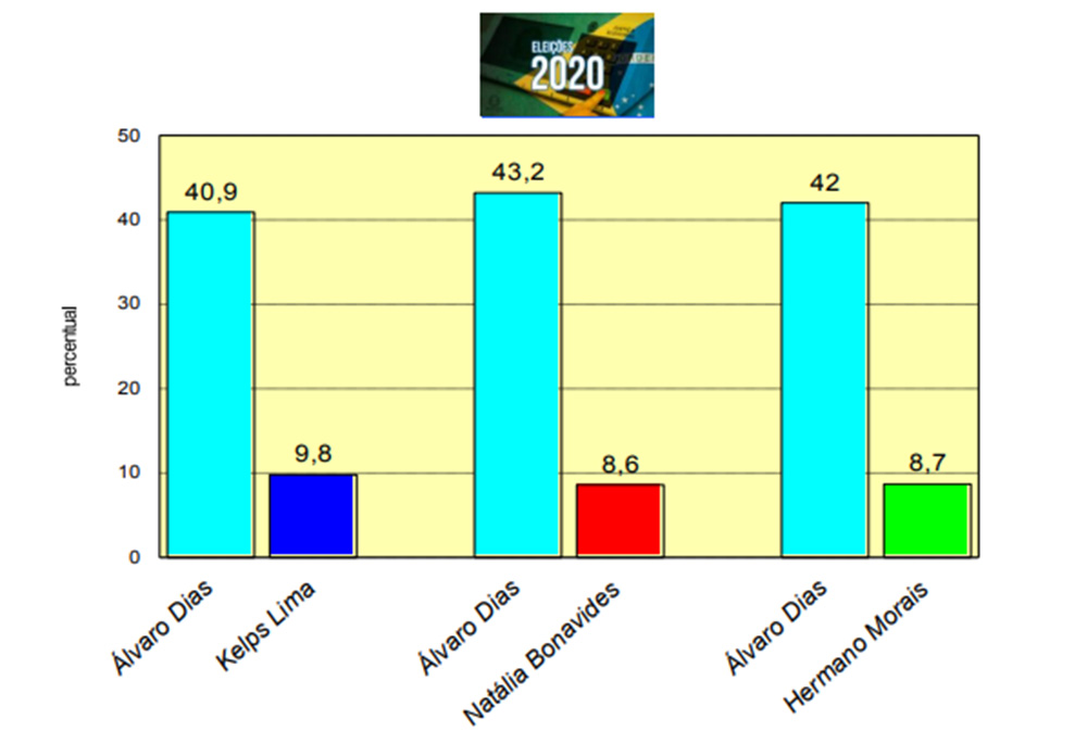 Nenhum nome de oposição ameaça Álvaro Dias no segundo turno, diz pesquisa